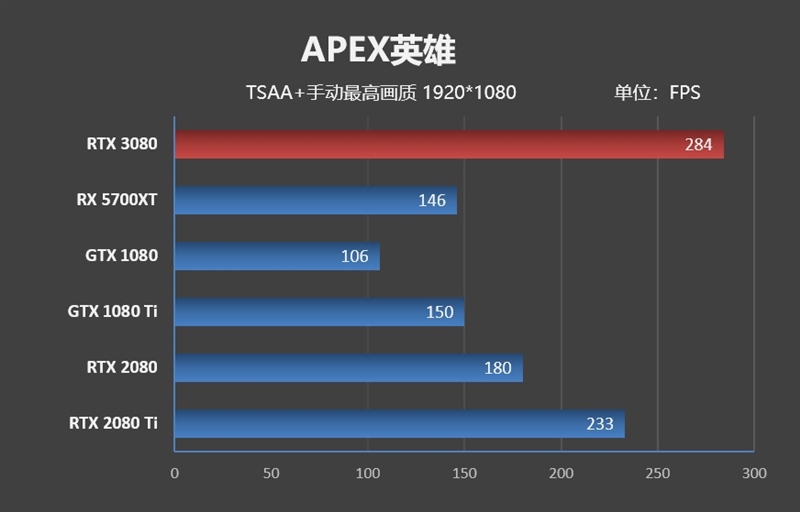 十年来最良心的N卡！NVIDIA RTX 3080首发评测