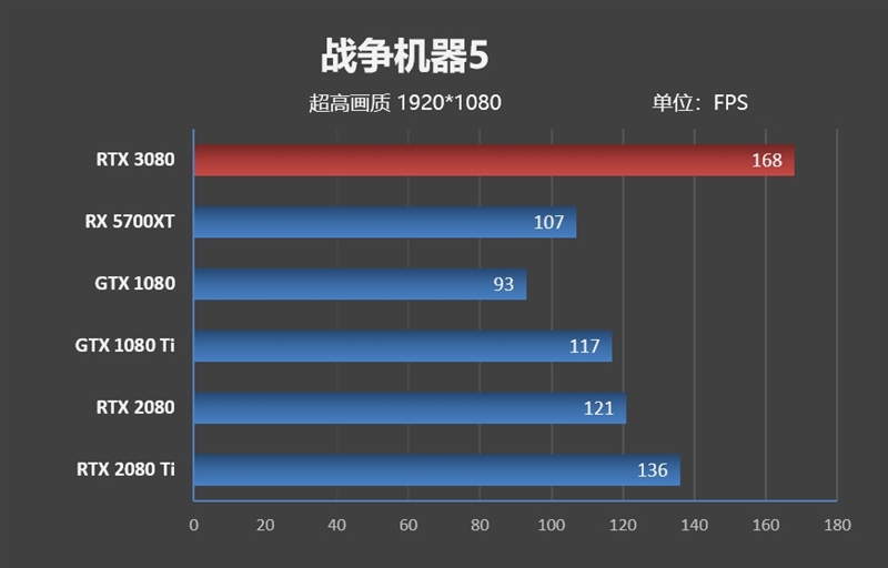 十年来最良心的N卡！NVIDIA RTX 3080首发评测