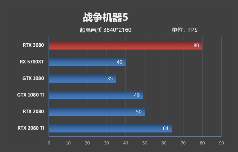 十年来最良心的N卡！NVIDIA RTX 3080首发评测