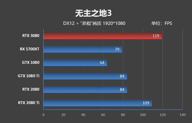 十年来最良心的N卡！NVIDIA RTX 3080首发评测