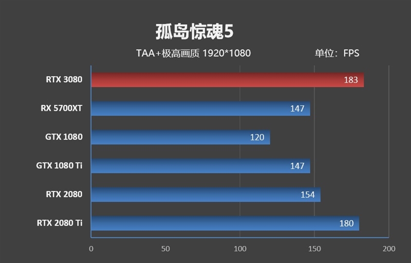 十年来最良心的N卡！NVIDIA RTX 3080首发评测