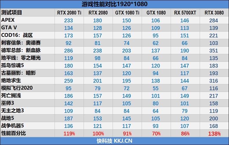 十年来最良心的N卡！NVIDIA RTX 3080首发评测