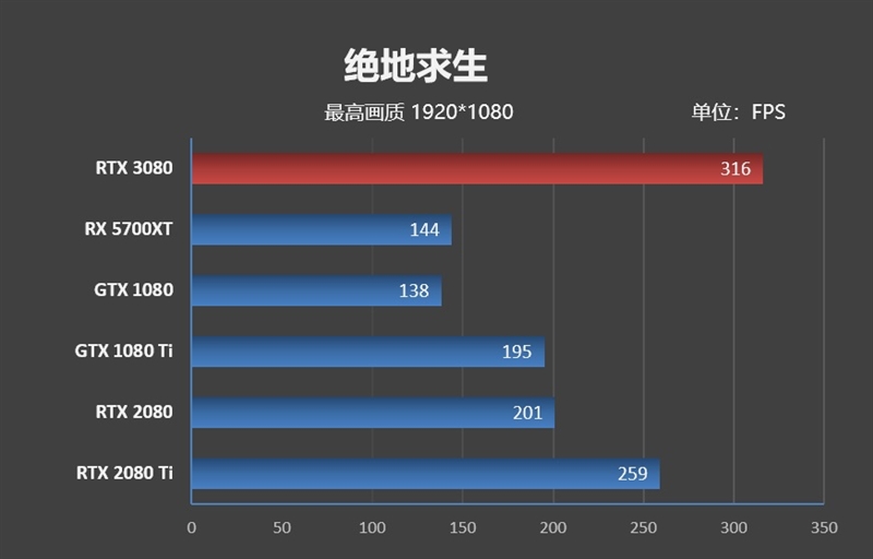 十年来最良心的N卡！NVIDIA RTX 3080首发评测