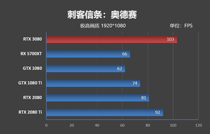 十年来最良心的N卡！NVIDIA RTX 3080首发评测