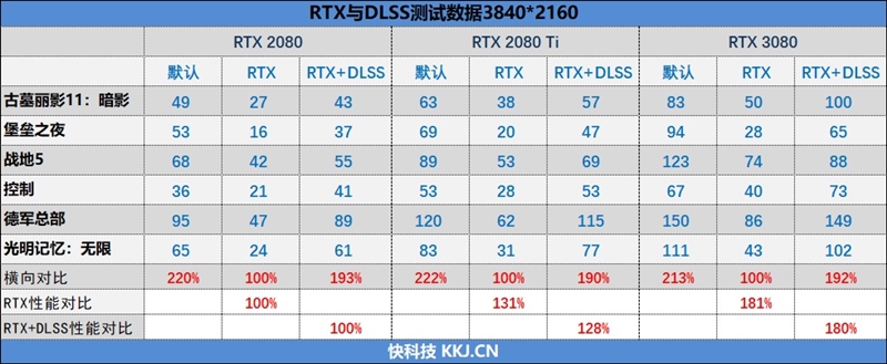 十年来最良心的N卡！NVIDIA RTX 3080首发评测