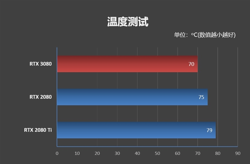 十年来最良心的N卡！NVIDIA RTX 3080首发评测