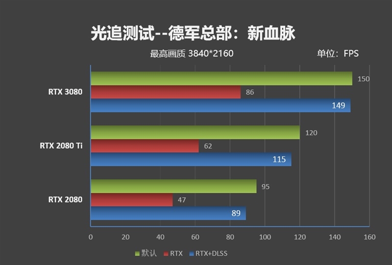 十年来最良心的N卡！NVIDIA RTX 3080首发评测