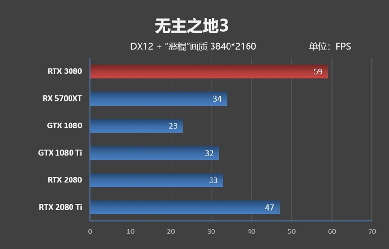 十年来最良心的N卡！NVIDIA RTX 3080首发评测