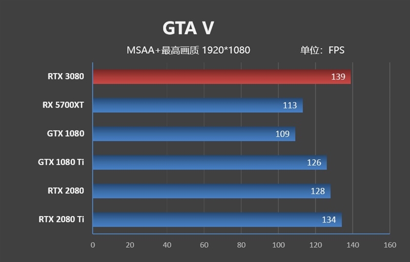 十年来最良心的N卡！NVIDIA RTX 3080首发评测