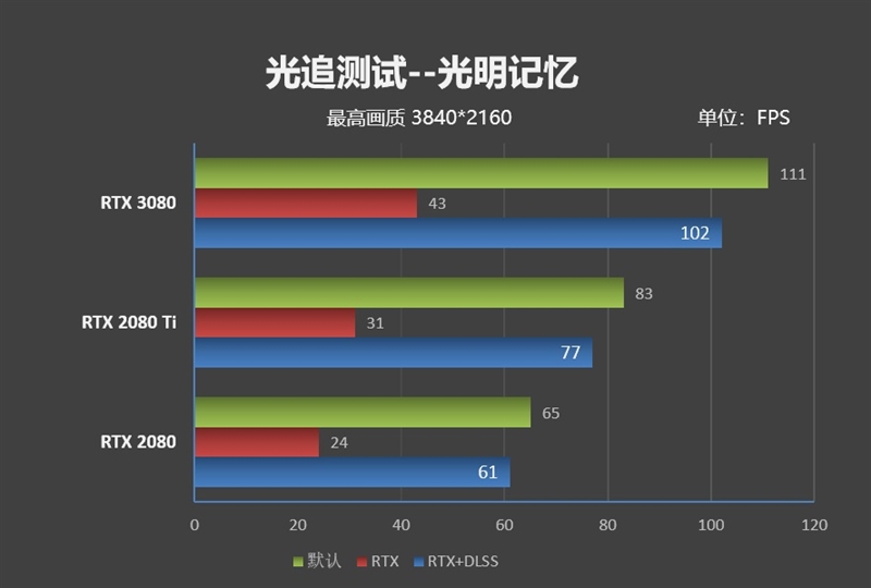 十年来最良心的N卡！NVIDIA RTX 3080首发评测