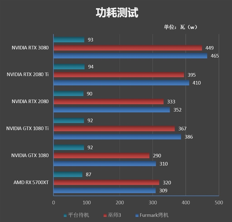 十年来最良心的N卡！NVIDIA RTX 3080首发评测