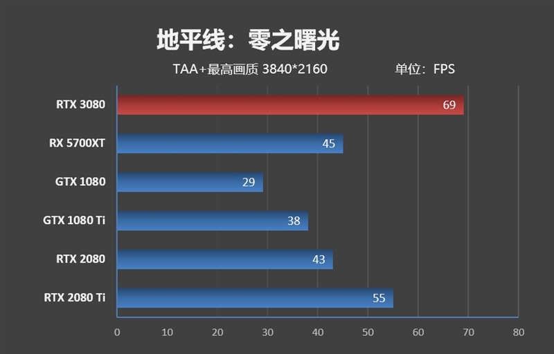 十年来最良心的N卡！NVIDIA RTX 3080首发评测