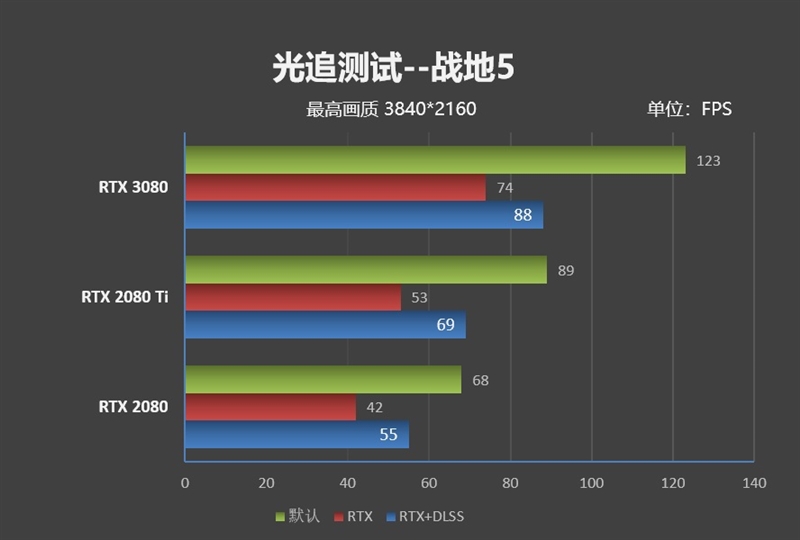 十年来最良心的N卡！NVIDIA RTX 3080首发评测