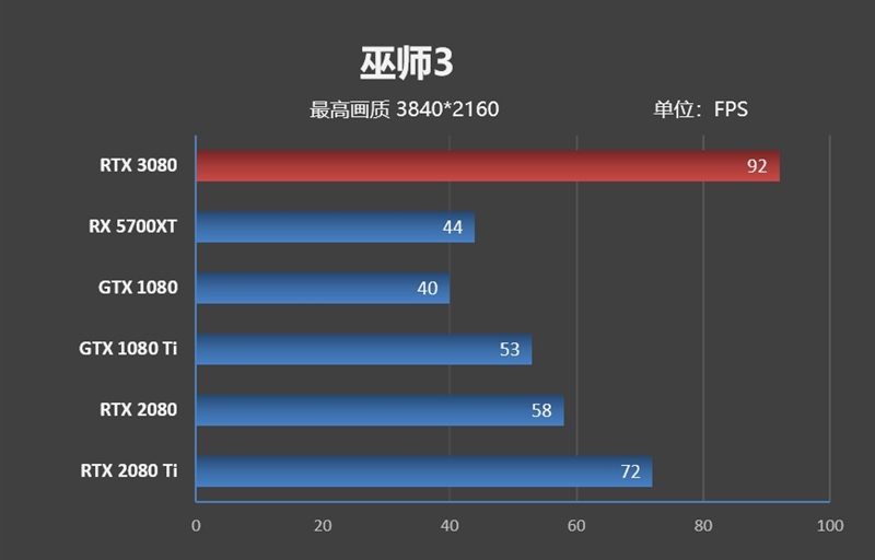 十年来最良心的N卡！NVIDIA RTX 3080首发评测