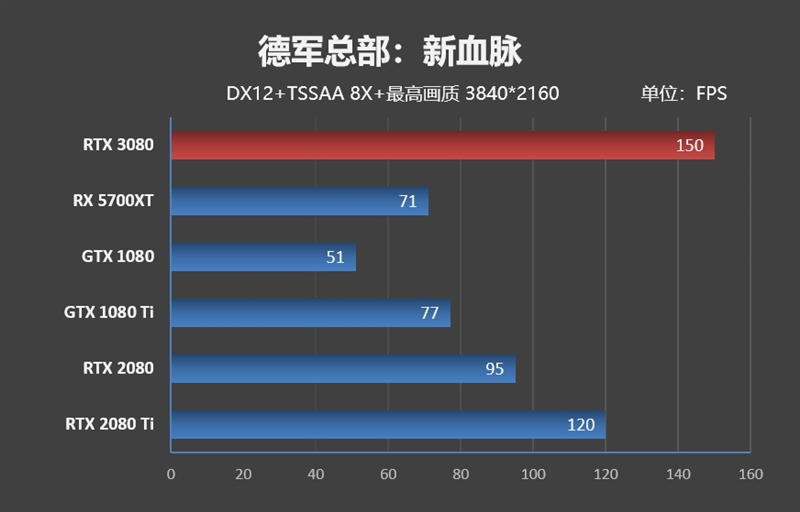 十年来最良心的N卡！NVIDIA RTX 3080首发评测