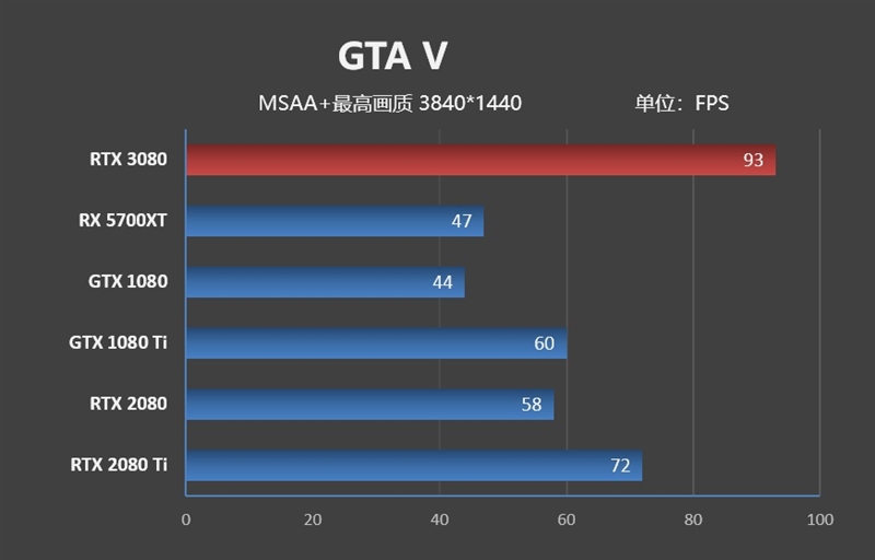 十年来最良心的N卡！NVIDIA RTX 3080首发评测