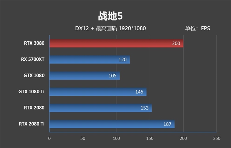 十年来最良心的N卡！NVIDIA RTX 3080首发评测