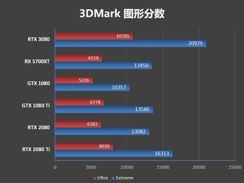 十年来最良心的N卡！NVIDIA RTX 3080首发评测