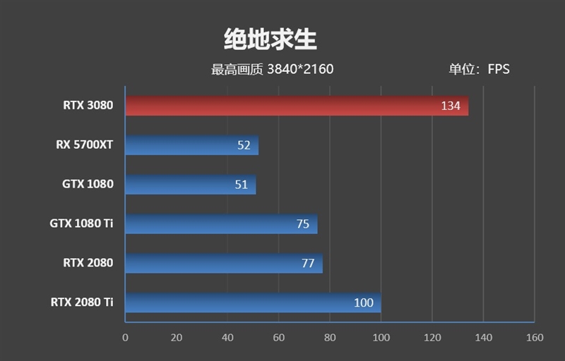 十年来最良心的N卡！NVIDIA RTX 3080首发评测