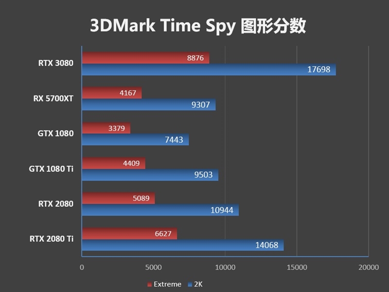 十年来最良心的N卡！NVIDIA RTX 3080首发评测