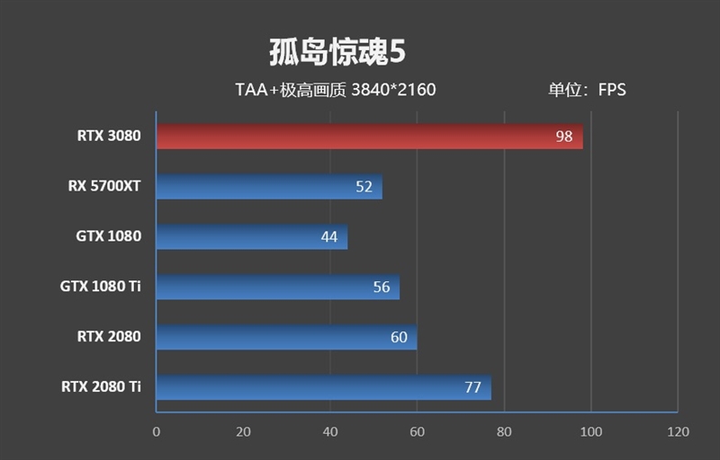 十年来最良心的N卡！NVIDIA RTX 3080首发评测