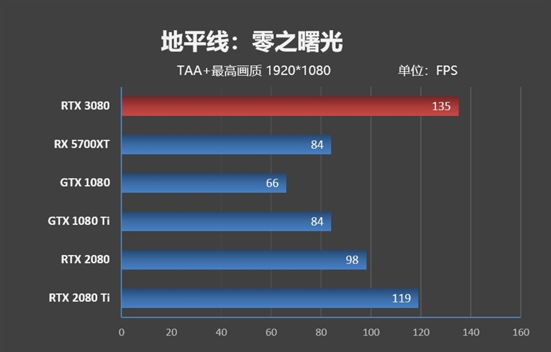 十年来最良心的N卡！NVIDIA RTX 3080首发评测