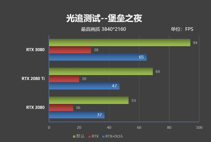 十年来最良心的N卡！NVIDIA RTX 3080首发评测