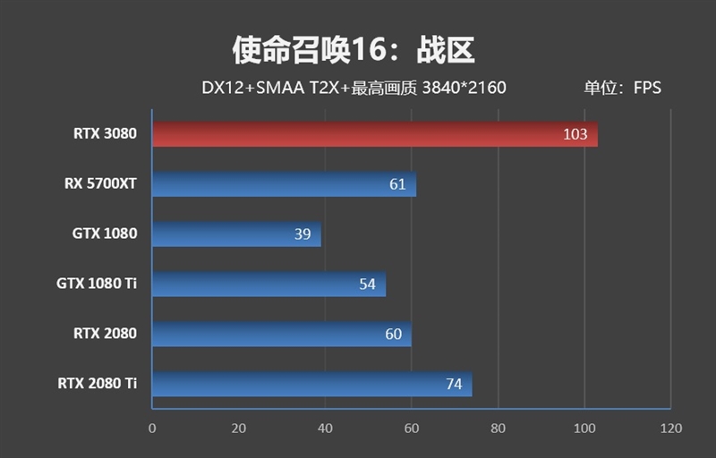 十年来最良心的N卡！NVIDIA RTX 3080首发评测