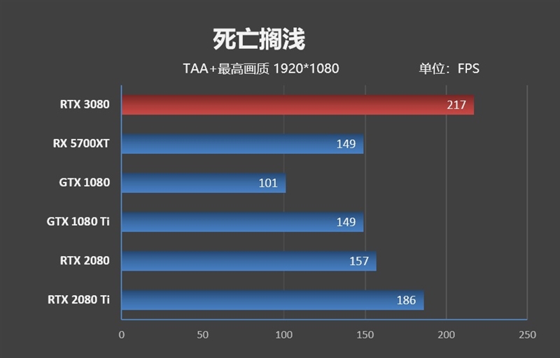 十年来最良心的N卡！NVIDIA RTX 3080首发评测