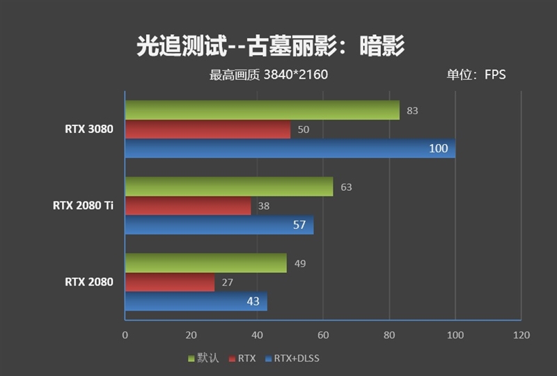 十年来最良心的N卡！NVIDIA RTX 3080首发评测