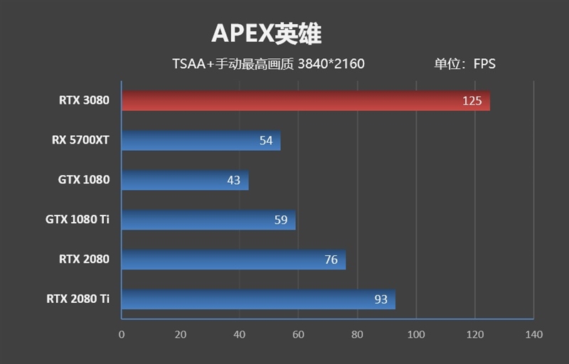 十年来最良心的N卡！NVIDIA RTX 3080首发评测