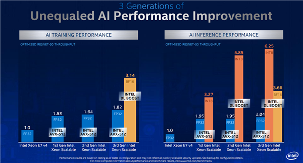 Intel发布第三代可扩展至强：八路224核心、唯一数据中心AI CPU